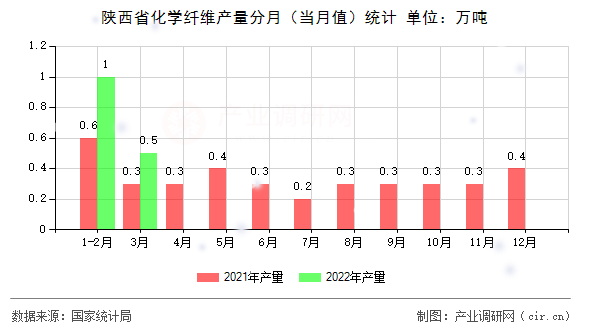 陜西省化學(xué)纖維產(chǎn)量分月（當(dāng)月值）統(tǒng)計