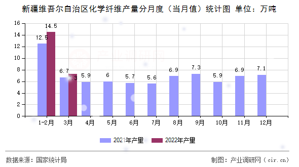 新疆維吾爾自治區(qū)化學(xué)纖維產(chǎn)量分月度（當(dāng)月值）統(tǒng)計圖
