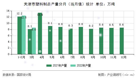 天津市塑料制品產(chǎn)量分月（當(dāng)月值）統(tǒng)計