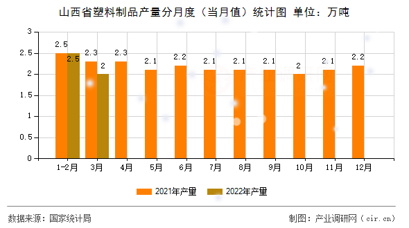 山西省塑料制品產(chǎn)量分月度（當(dāng)月值）統(tǒng)計圖
