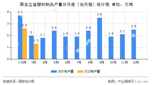 黑龍江省塑料制品產(chǎn)量分月度（當月值）統(tǒng)計圖
