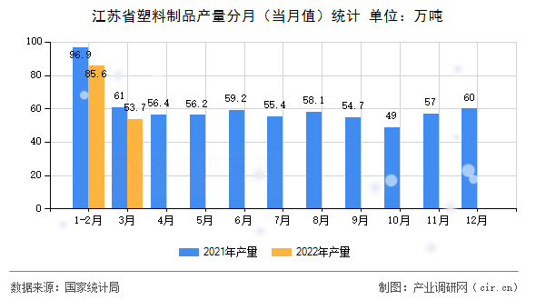 江蘇省塑料制品產(chǎn)量分月（當(dāng)月值）統(tǒng)計