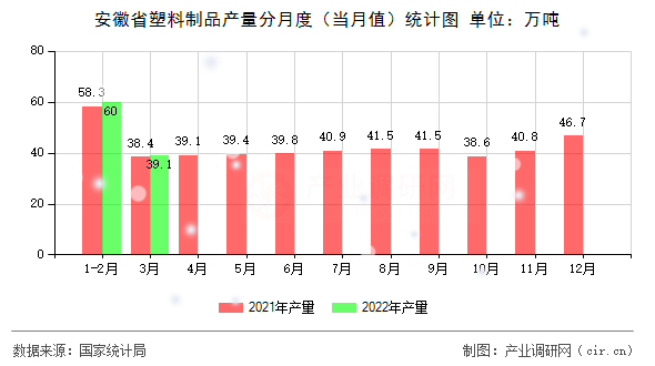 安徽省塑料制品產(chǎn)量分月度（當(dāng)月值）統(tǒng)計(jì)圖