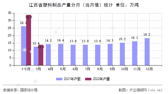 江西省塑料制品產量分月（當月值）統(tǒng)計