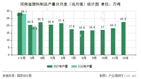 河南省塑料制品產(chǎn)量分月度（當(dāng)月值）統(tǒng)計圖