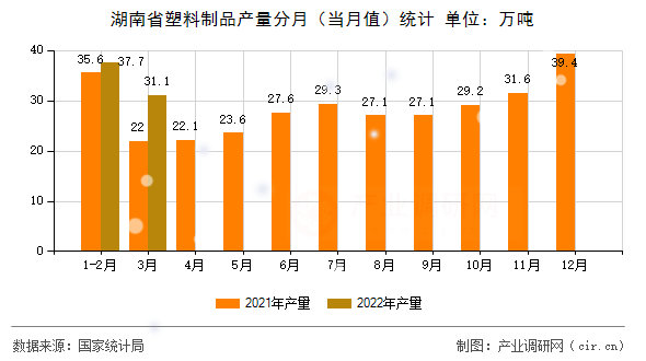 湖南省塑料制品產(chǎn)量分月（當(dāng)月值）統(tǒng)計(jì)