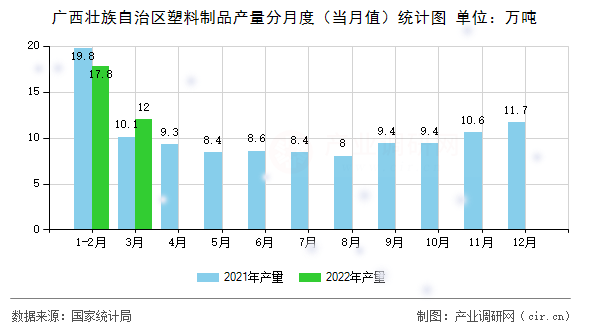 廣西壯族自治區(qū)塑料制品產(chǎn)量分月度（當月值）統(tǒng)計圖