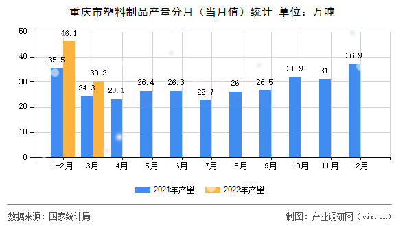 重慶市塑料制品產(chǎn)量分月（當(dāng)月值）統(tǒng)計(jì)