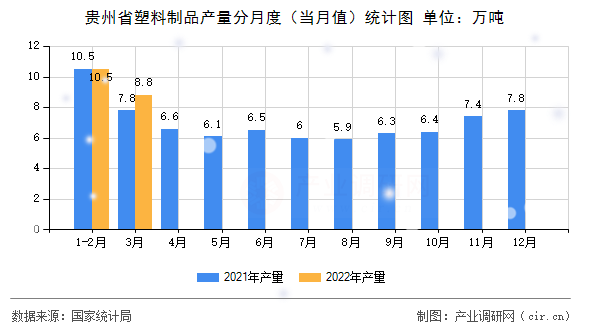 貴州省塑料制品產(chǎn)量分月度（當(dāng)月值）統(tǒng)計(jì)圖