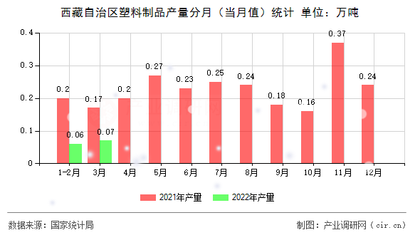 西藏自治區(qū)塑料制品產(chǎn)量分月（當月值）統(tǒng)計
