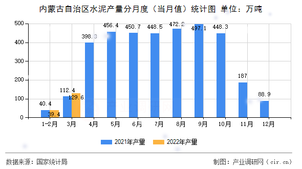 內(nèi)蒙古自治區(qū)水泥產(chǎn)量分月度（當(dāng)月值）統(tǒng)計(jì)圖