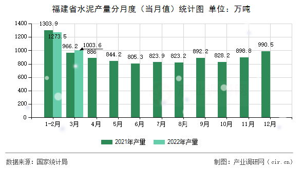 福建省水泥產(chǎn)量分月度（當(dāng)月值）統(tǒng)計圖