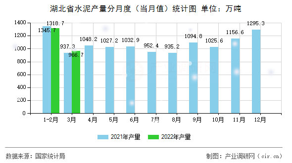 湖北省水泥產(chǎn)量分月度（當(dāng)月值）統(tǒng)計(jì)圖