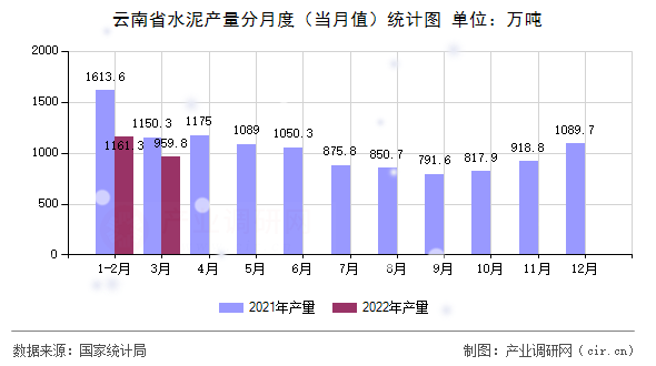 云南省水泥產(chǎn)量分月度（當(dāng)月值）統(tǒng)計(jì)圖