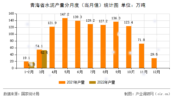 青海省水泥產(chǎn)量分月度（當(dāng)月值）統(tǒng)計(jì)圖