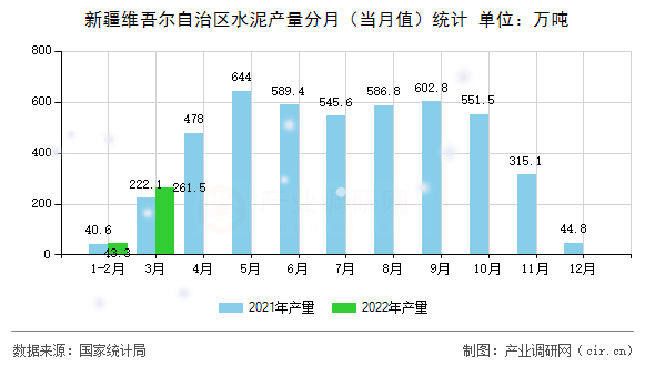 新疆維吾爾自治區(qū)水泥產(chǎn)量分月（當月值）統(tǒng)計