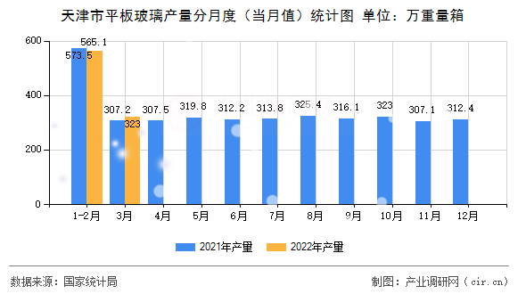 天津市平板玻璃產(chǎn)量分月度（當(dāng)月值）統(tǒng)計圖