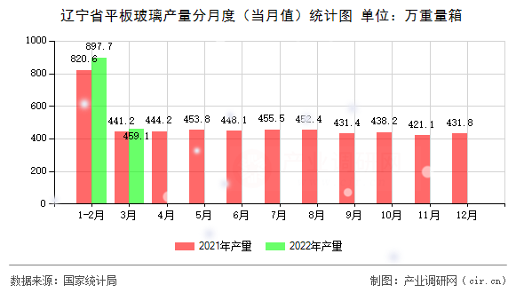 遼寧省平板玻璃產量分月度（當月值）統(tǒng)計圖