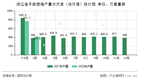 浙江省平板玻璃產(chǎn)量分月度（當(dāng)月值）統(tǒng)計(jì)圖