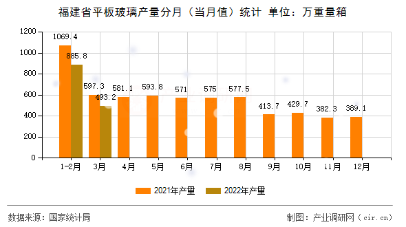 福建省平板玻璃產(chǎn)量分月（當(dāng)月值）統(tǒng)計(jì)