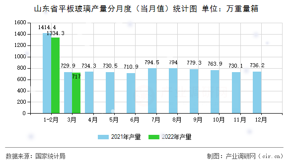 山東省平板玻璃產量分月度（當月值）統(tǒng)計圖