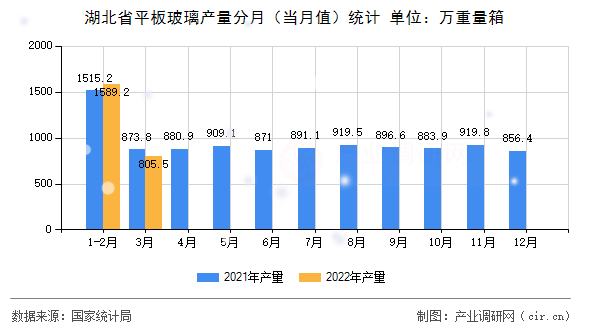 湖北省平板玻璃產(chǎn)量分月（當月值）統(tǒng)計