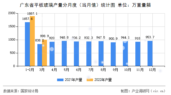 廣東省平板玻璃產(chǎn)量分月度（當月值）統(tǒng)計圖
