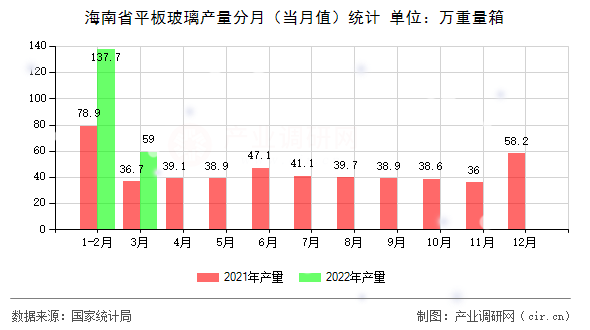 海南省平板玻璃產(chǎn)量分月（當(dāng)月值）統(tǒng)計(jì)