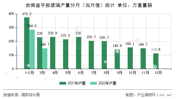 云南省平板玻璃產(chǎn)量分月（當(dāng)月值）統(tǒng)計(jì)