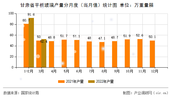 甘肅省平板玻璃產(chǎn)量分月度（當(dāng)月值）統(tǒng)計(jì)圖