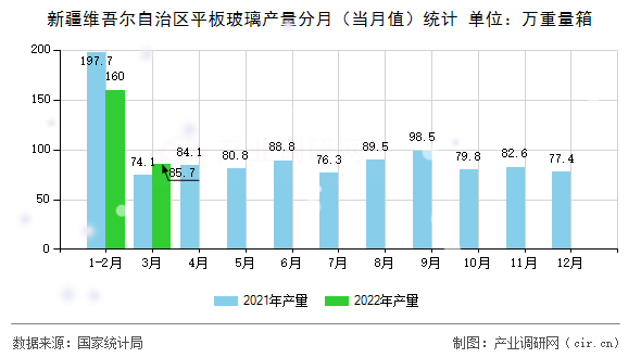 新疆維吾爾自治區(qū)平板玻璃產(chǎn)量分月（當(dāng)月值）統(tǒng)計(jì)