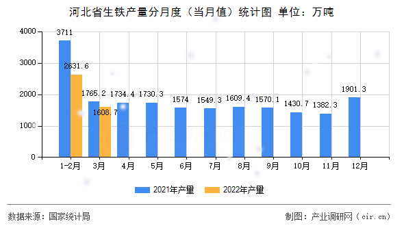 河北省生鐵產(chǎn)量分月度（當(dāng)月值）統(tǒng)計(jì)圖