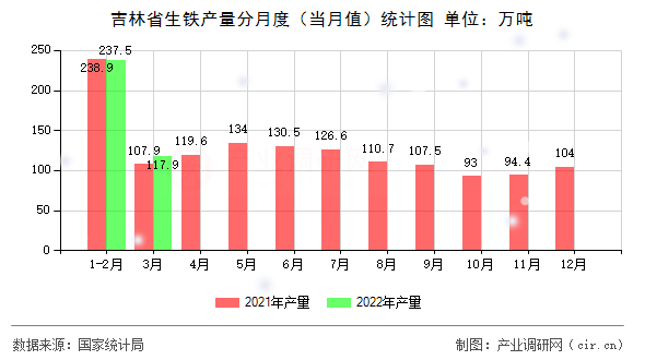 吉林省生鐵產(chǎn)量分月度（當(dāng)月值）統(tǒng)計圖