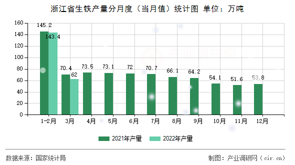 浙江省生鐵產量分月度（當月值）統計圖