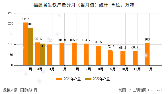 福建省生鐵產(chǎn)量分月（當(dāng)月值）統(tǒng)計(jì)