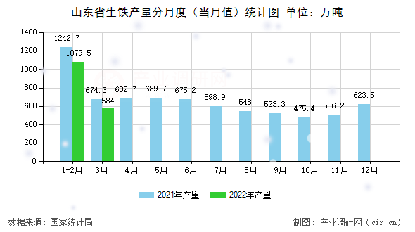 山東省生鐵產(chǎn)量分月度（當(dāng)月值）統(tǒng)計(jì)圖