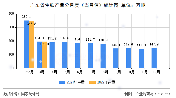 廣東省生鐵產(chǎn)量分月度（當(dāng)月值）統(tǒng)計圖