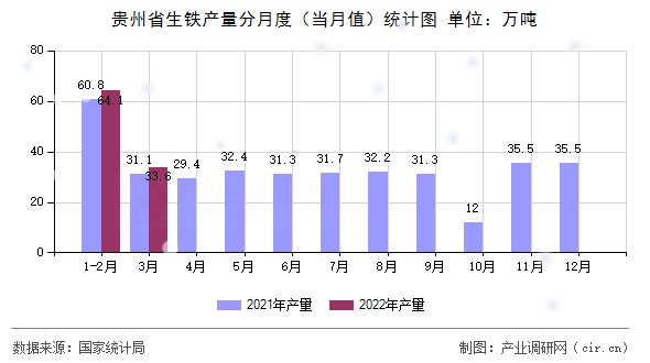 貴州省生鐵產(chǎn)量分月度（當月值）統(tǒng)計圖