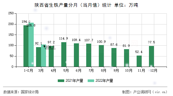 陜西省生鐵產(chǎn)量分月（當月值）統(tǒng)計
