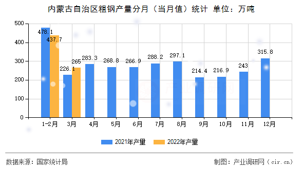 內蒙古自治區(qū)粗鋼產量分月（當月值）統計