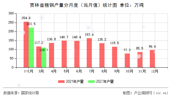 吉林省粗鋼產(chǎn)量分月度（當月值）統(tǒng)計圖