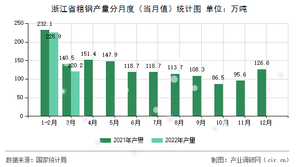 浙江省粗鋼產(chǎn)量分月度（當月值）統(tǒng)計圖