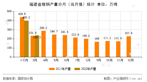 福建省粗鋼產(chǎn)量分月（當(dāng)月值）統(tǒng)計(jì)