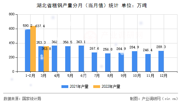 湖北省粗鋼產(chǎn)量分月（當月值）統(tǒng)計