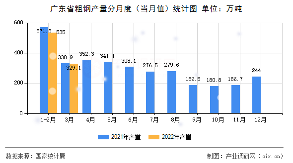 廣東省粗鋼產(chǎn)量分月度（當(dāng)月值）統(tǒng)計(jì)圖