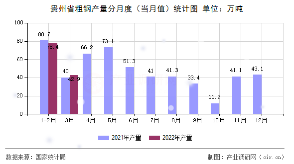 貴州省粗鋼產(chǎn)量分月度（當(dāng)月值）統(tǒng)計(jì)圖