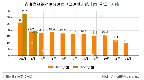 青海省粗鋼產(chǎn)量分月度（當(dāng)月值）統(tǒng)計(jì)圖