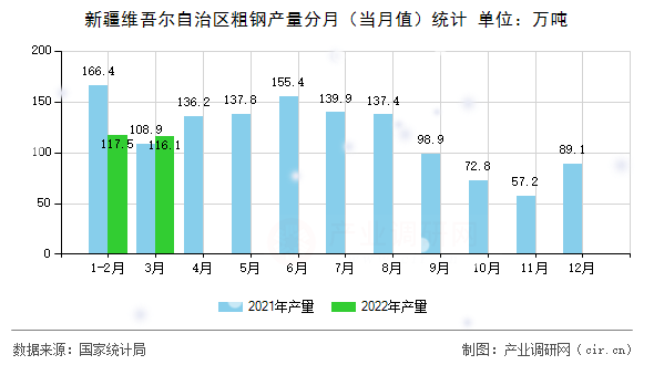 新疆維吾爾自治區(qū)粗鋼產(chǎn)量分月（當月值）統(tǒng)計