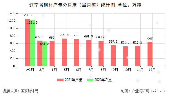 遼寧省鋼材產(chǎn)量分月度（當(dāng)月值）統(tǒng)計(jì)圖
