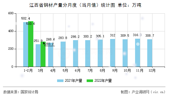 江西省鋼材產(chǎn)量分月度（當(dāng)月值）統(tǒng)計圖